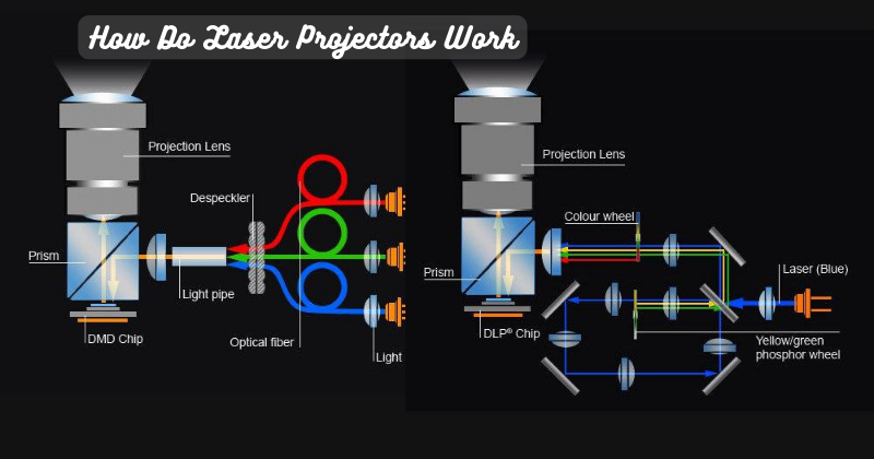 Could Advancements In Technology Make It Possible To Replace Laser Projector Lamps In The Future?