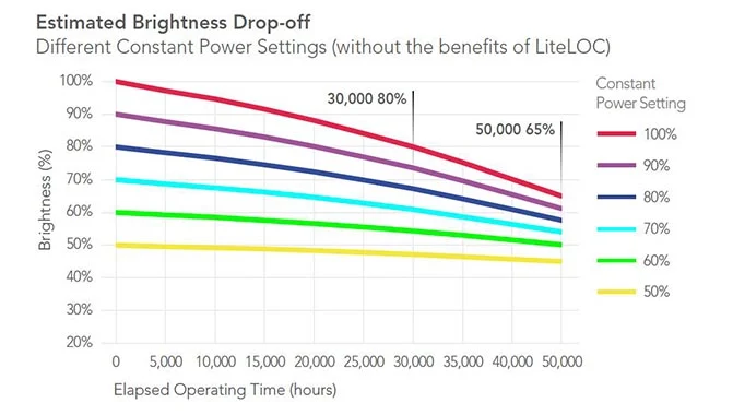 Does The Brightness Of A Projector Lamp Decrease With Age?