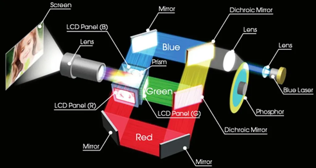 How Do Projectors Work?