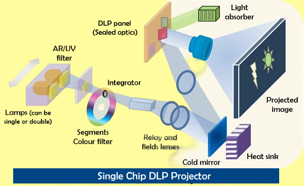 Is Burn-In An Issue With Dlp Projectors?