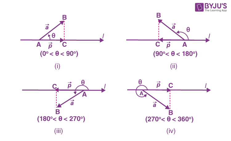 Wrapping Up: Key Points On Vector Projection And Its Impact: