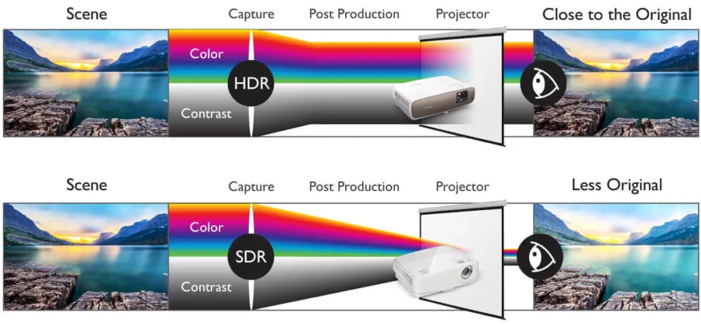 How Does Hdr (High Dynamic Range) Enhance The Viewing Experience On Projectors?