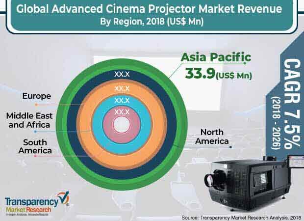 Is There A Market For Projectors?