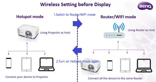 How Can I Connect A Projector To My Restaurant's Wi-Fi?