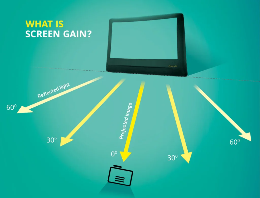 How Does Screen Gain Affect A 200-Inch Projector Display?