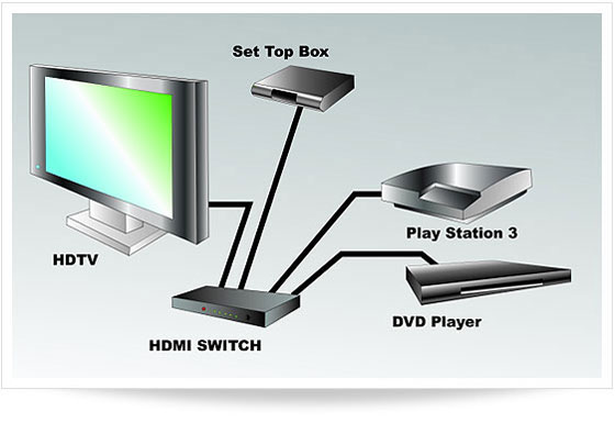 How Do I Connect Two Tvs To One Hdmi Cable Box?