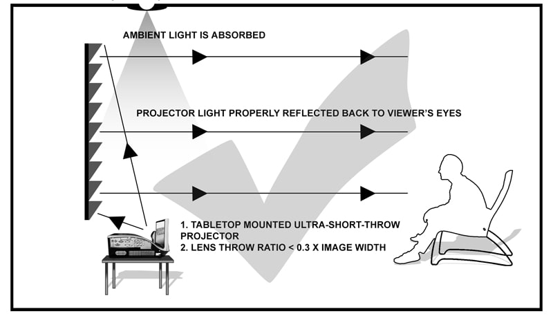 What Is A Clr Projection Screen?