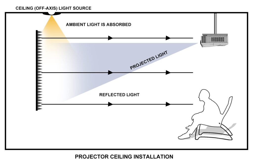 What Is An Ambient Light Rejecting Screen?