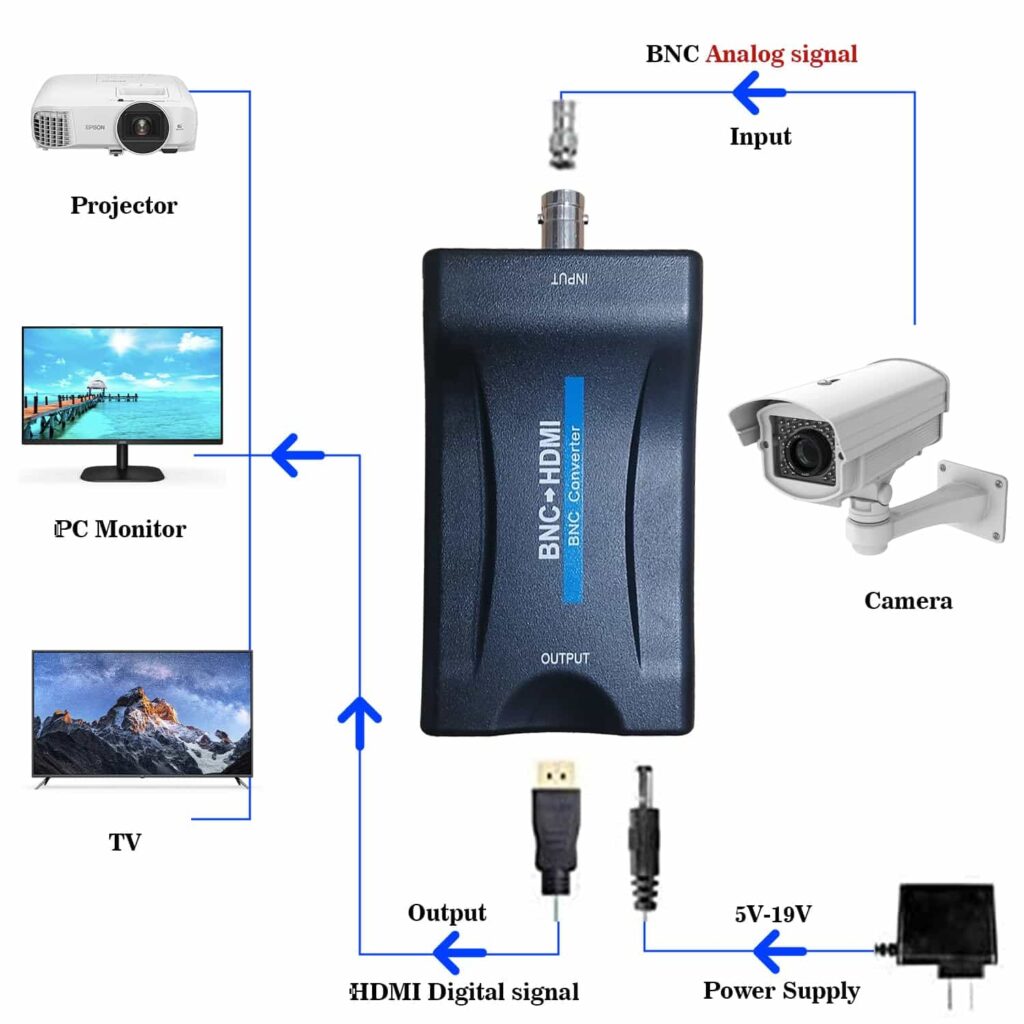 Why Do Projectors Need A Coaxial-To-Hdmi Adapter?