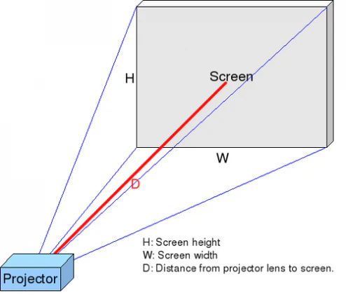 Can I Adjust My Projector’s Position Using A Distance Calculator?