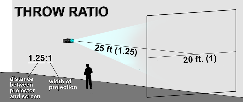 Does A Projector Distance Calculator Work For Outdoor Setups?