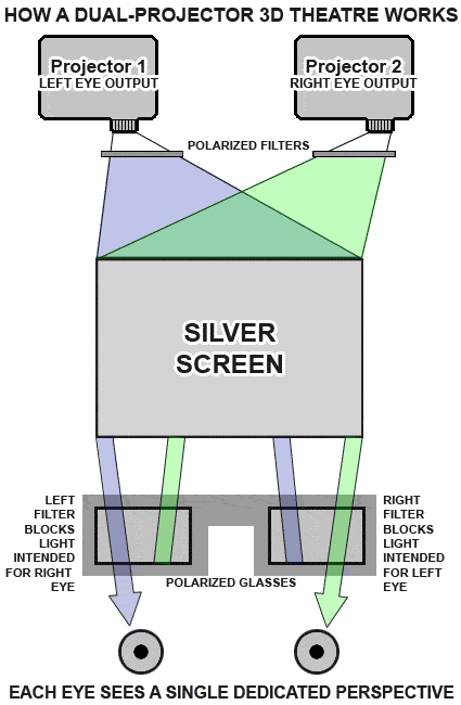 How Can I Make A Regular Projector 3d Capable?