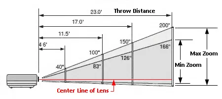 What Is A Projector With A Distance Calculator?