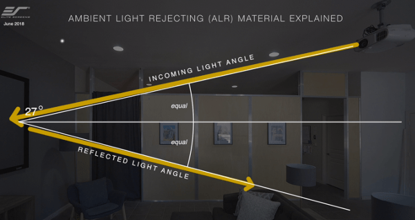 Do Alr Screens Help In Bright Spaces?